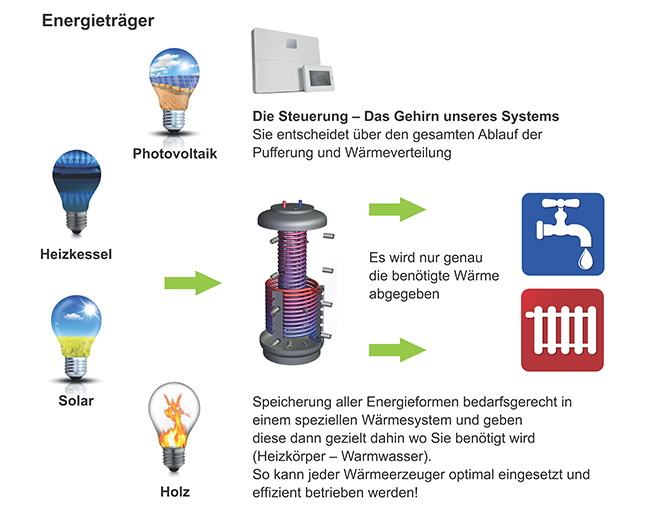 Oecotact-Anlage - Krüger Heizsysteme